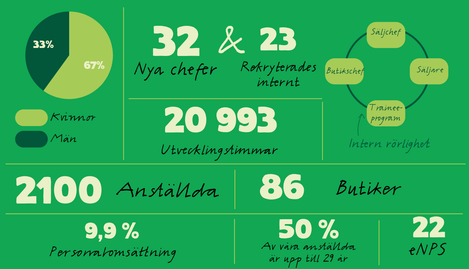 Statistik från HR-året på Coop Nord.