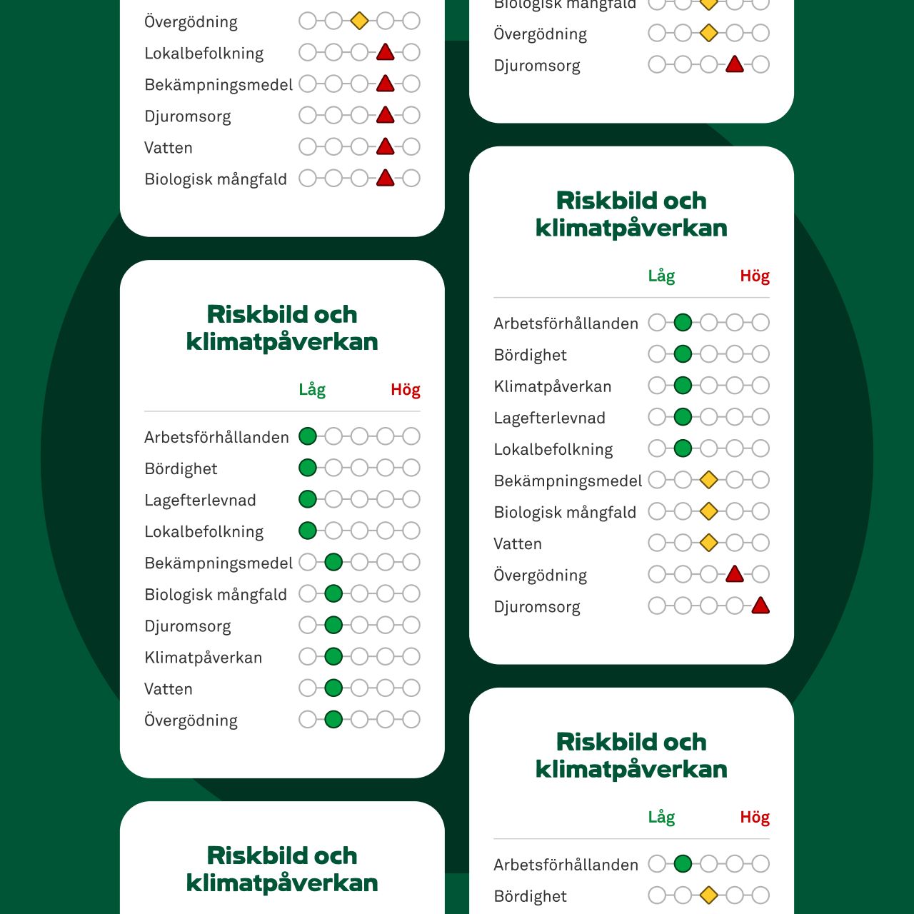 Hållbarhetsdeklarationen visar en riskbild och klimatpåverkan för tio olika områden – varans hållbarhetsprestanda. För att du snabbt ska kunna få en överblick använder vi en skala med grönt, orange och rött.